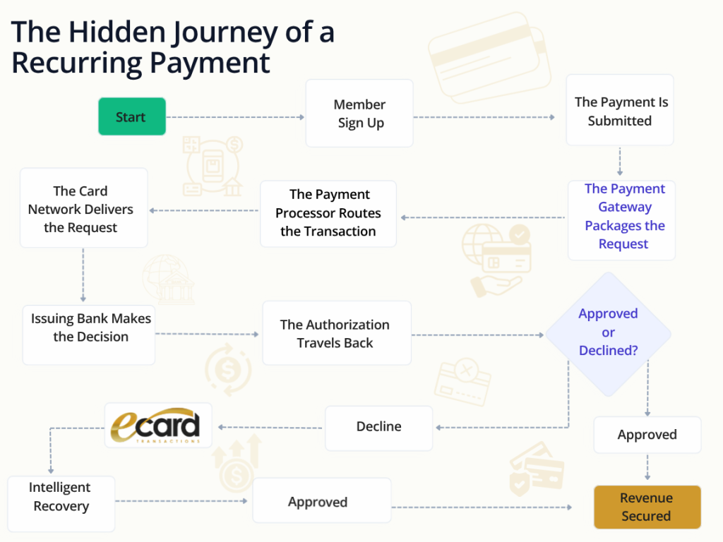 Diagram illustrating the recurring payment journey, including payment gateway, processor, card network, issuing bank, authorization, and payment recovery.
